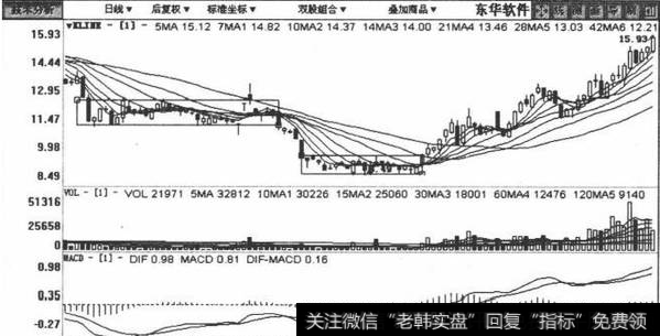 002065东华软件包括2008年8月21日至2009年12月12日在内的日K线图