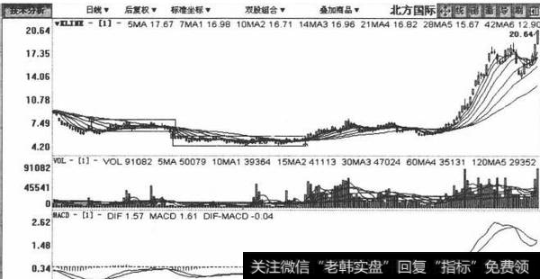 000065北方国际包括2008年7月8日至2009年2月2日在内的日K线图