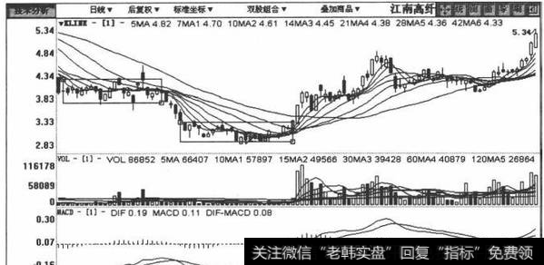 5600527江南高纤包括2008年8月31日至2009年1月23日在内的日K线图