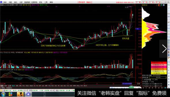 三十日均线变化能够反映主力资金的变化