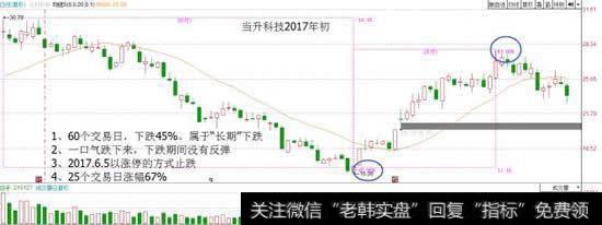 当升科技也是如此，从2017年年初下跌跌幅达45%