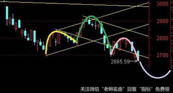 模拟<a href='/zuoyugen/290230.html'>趋势</a>图