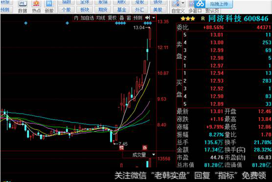 同济科技K线走势图