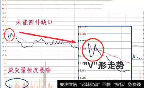 开盘价V型走势
