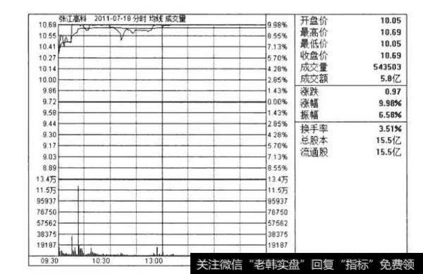 开盘价跳空高开