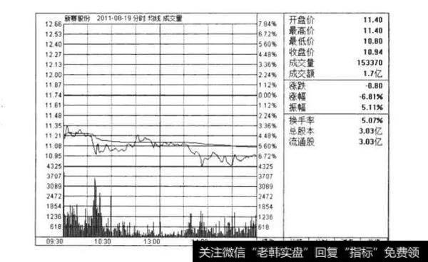 开盘价跳空低开