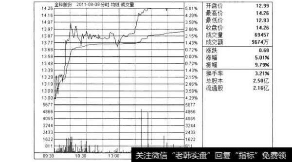 开盘价过度低开