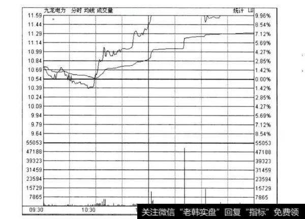 盘中快速拉抬