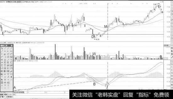 MACD背离后的价格表现