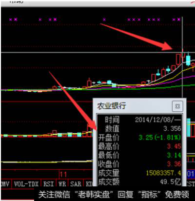 使用日线查看2014年12月8日的情况