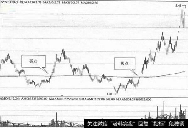 通过年线把握中长线买