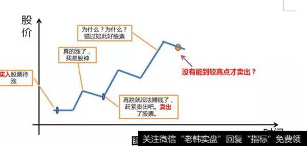 没有能到较高点才卖出