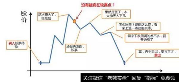 没有能卖出的较高点？