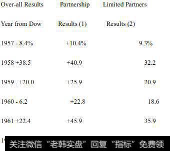 年增长率与道琼斯对比