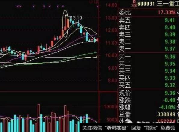 日K线出现十字星或倒锤形阳线或阴线时