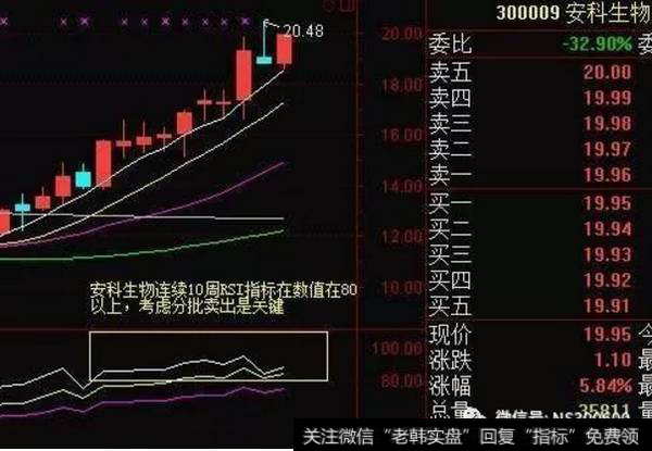 股票周K线上6周RSI值进入80以上时分批卖出