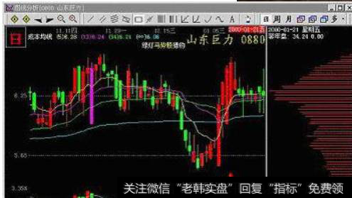 图4-4：K线图上的“挖坑”形态
