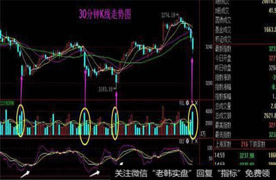 分时和30分钟的走势图