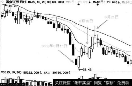 国金证券(600109)在2008年8月13日小幅低开