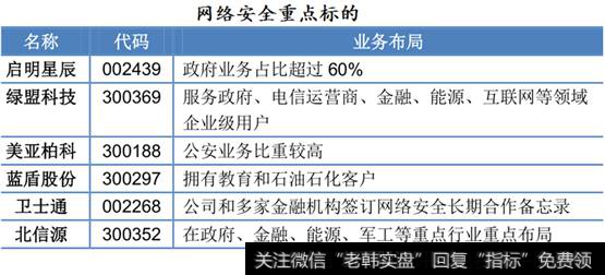 网络安全相关龙头标的