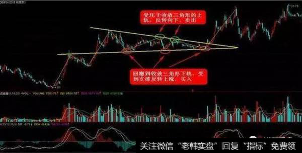 压于收敛三角形的上轨，反转向下，卖出