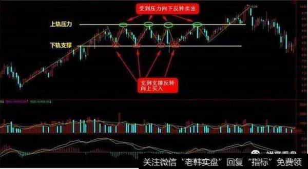 到压力向下反转卖出，支到支撑反转向上买入