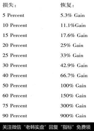 最终是，当你冒了巨大的风险并且亏损的时候，你恢复到初始状态的机会就极小了。