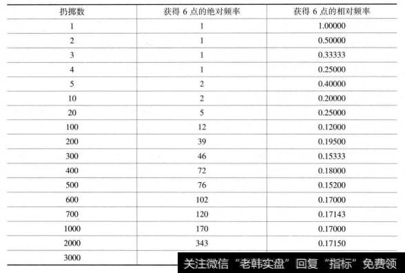 如果想了解在一次掷般子的随机试验中得出6点的概率值能够对它进行3000次前后独立的扔掷试验，在每一次试验之后记录下出现6点的次数，接着经过计算相对频率值能够得到趋向某一个数的统计概率值