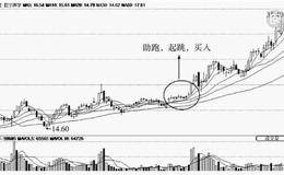 K线组合投资攻击战法二十一:黑马潜龙、战法二十二:万物回春