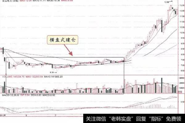 横盘式建仓