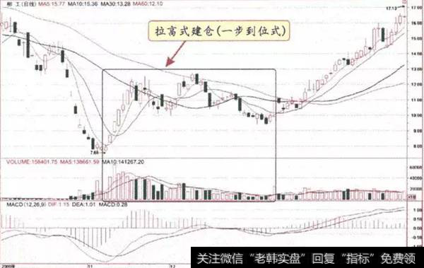 拉高式建仓