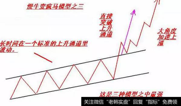 慢牛变疯马模型之三