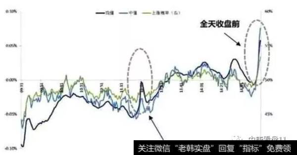 尾盘总会莫名其妙地涨