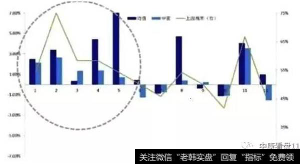 一月买四月卖，更赚钱