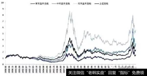 低股价收益率最高