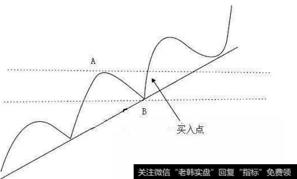 逐浪上升买入法