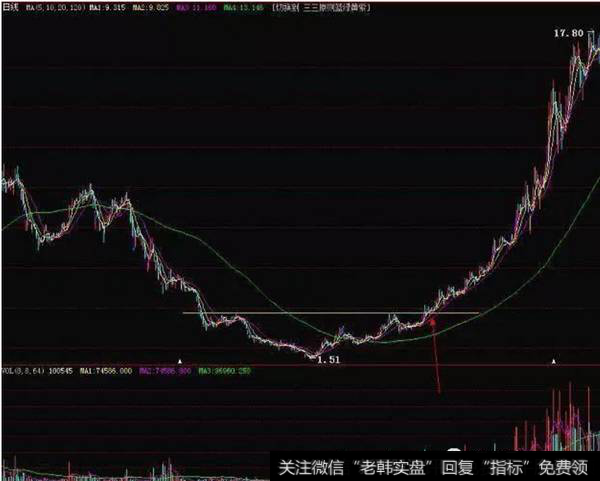 类似头肩底形态的买入方法