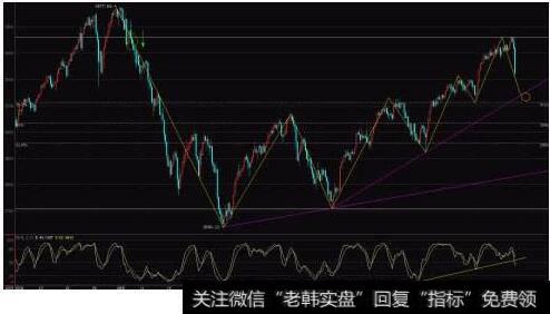 如何从股指走势看大盘强弱