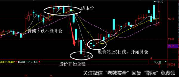 如何正确的学习补仓技术？