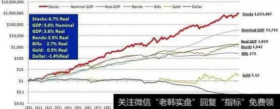 红线就是200年来的股票收益
