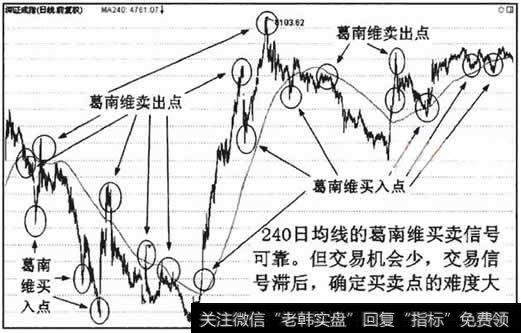 长期均线的葛南维买卖信号可靠，但交易机会少，信号滞后，确定买卖点的难度也相应加大