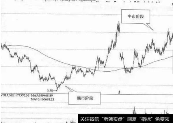 若年线保持下行态势,且股指或股价在年线之下,说明大盘或股票处在熊市阶段,此时买入容易出现亏损
