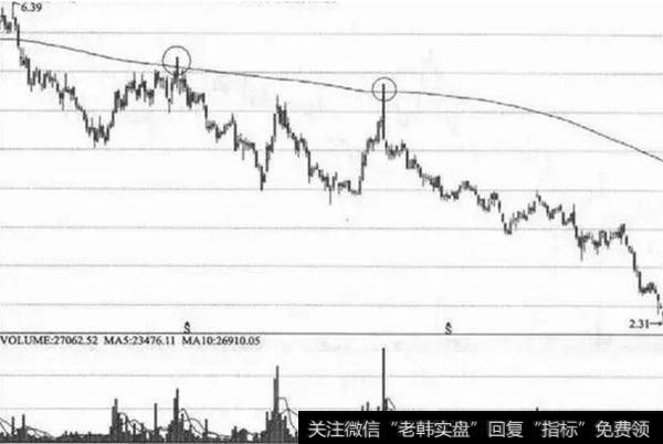 当年线向下运行时,对于在年线之下的股票来说,若反弹至年线附近,遇阻回落的可能性较大。因而一旦股价接近年线附近,宜减仓为宜。