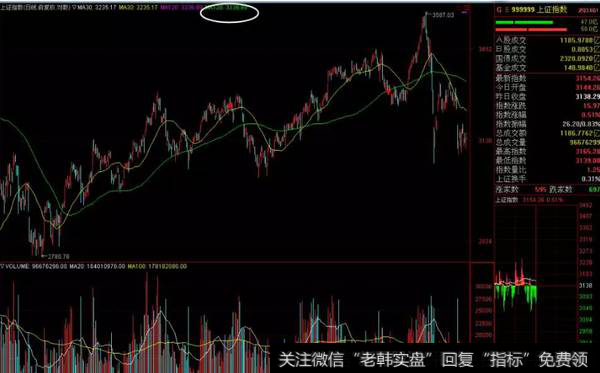 <a href='/yangdelong/290035.html'>上证指数</a>走势图