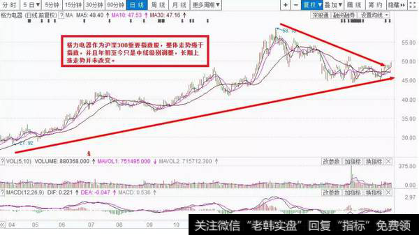 图、3格力电器日线走势图