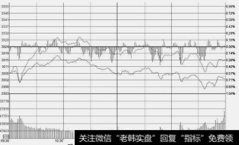 上证指数的分时走势图