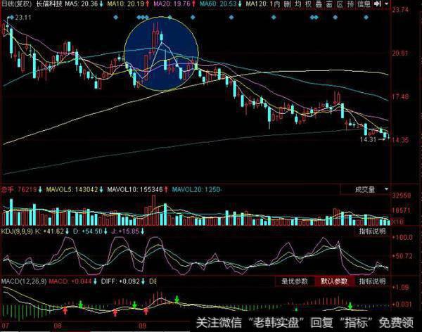 股票放量之脉冲式放量