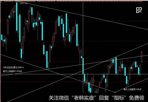 需要从图形上区别看待:有的跳空具有技术意义