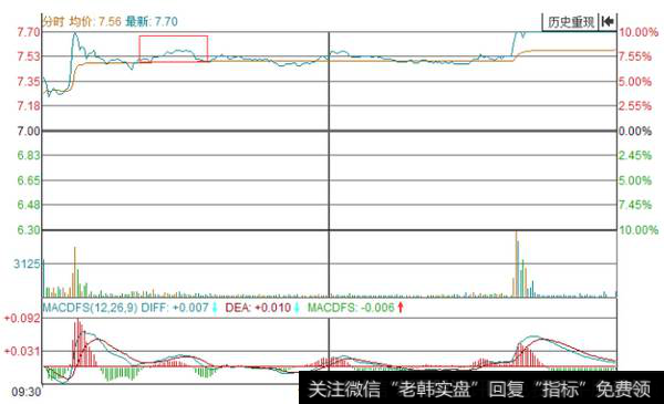 分时价格再次突破分时均线的时候，就形成了跳空高开的形态