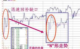 股票跳空低开有哪几种情况和档次,跳空低开应用详解